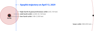 Illustration for article titled Apophis Asteroid May Destroy Some Satellites In 2029